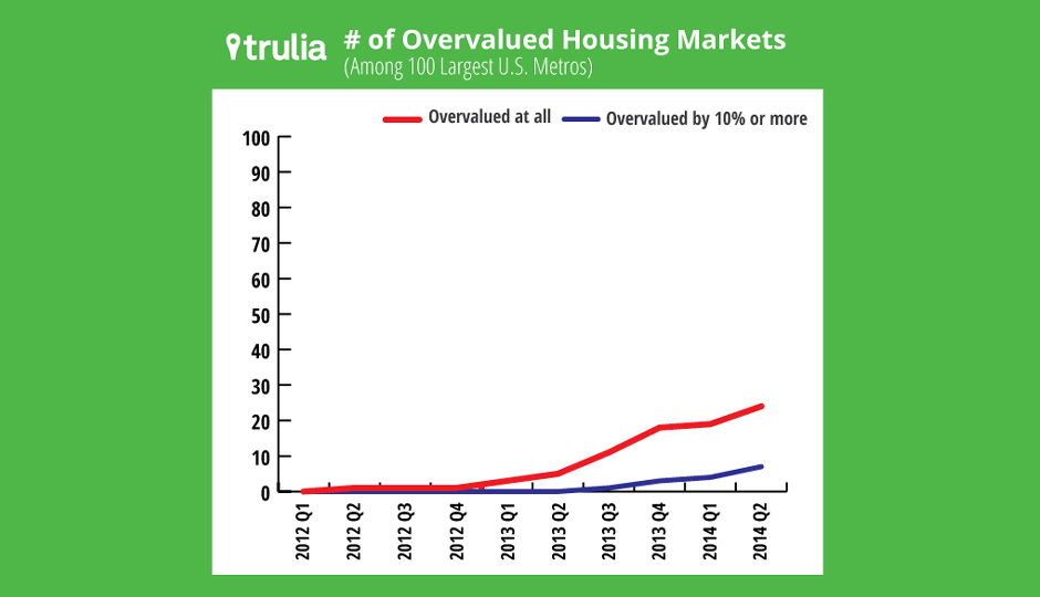 trulia overvalued markets