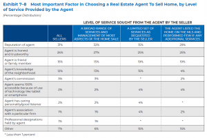Most Important Factor in Choosing Real Estate Agent to Sell Home, by level of service provided by the agent