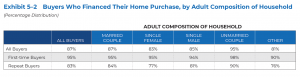 Buyers who financed their home purchase, by adult composition of household 