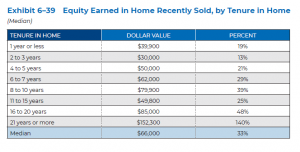 Equity Earned in Home Recently Sold, by Tenure in Home