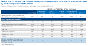 Expenses that delayed saving for a downpayment or saving for a home purchase, by adult composition of household