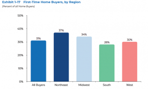 First Time Home Buyers by Region