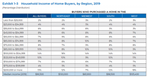 Household Income of Home Buyers by Region 2019