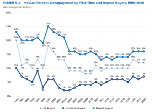 Median Percent Downpayment of First-Time and Repeat Buyers, 1989-2020