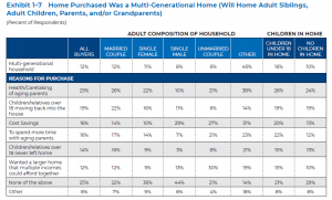 Home Purchase was Multi-Generational Home (Will Include Adult Siblings, Adult Children, Parents, and/or Grandparents)