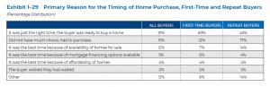 Primary Reason for Timing of Home Purchase, First Time and Repeat Buyers