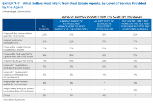 What Sellers Most Want from Real Estate Agents, by level of service provided by the Agent