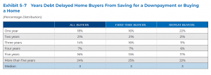 Years Debt Delayed Home Buyers from Saving for Downpayment or Buying a Home
