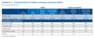 Characteristics of FSBO and Agent Assisted Sellers