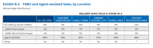 FSBO and Agent Assisted Sales, by Location