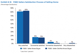 FSBO Sellers Satisfaction Process of Selling Homes
