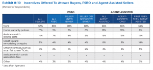 Incentives offered to attract buyers, FSBO and Agent-Assisted Sellers
