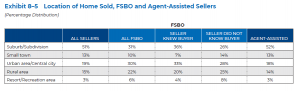 Location of Home Sold, FSBO and Agent Assisted Sellers