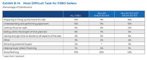 Most Difficult Task for FSBO Sellers