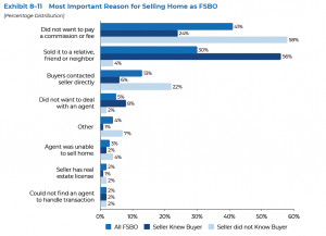 Most Important Reason for Selling Home as FSBO