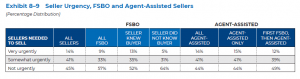Seller Urgency, FSBO and Agent-Assisted Sellers