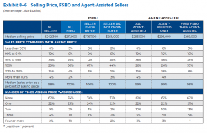 Selling Price, FSBO and Agent-Assisted Sellers