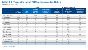 Time on Market, FSBO and Agent-Assisted Sellers