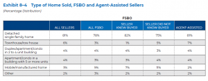 Type of Home Sold, FSBO and Agent Assisted Sellers