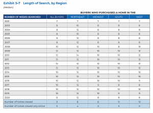Length of Home Search, by Region