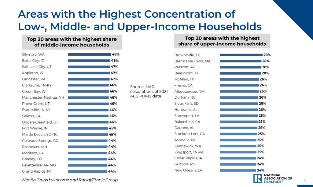 Bar charts from the National Association of Realtors describing Areas with the Highest Concentration of middle and upper income households. Olympia, WA is the highest in the middle-income at 48%, while Grand Rapids, MI is the lowest at 44%. In the upper-income chart, Brownsville, TX is the highest share of income at 29% and the lowest in New Orleans, LA at 24%.
