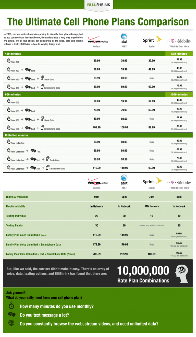Cell Phone Plan Comparison Chart Helps You Choose Carrier The