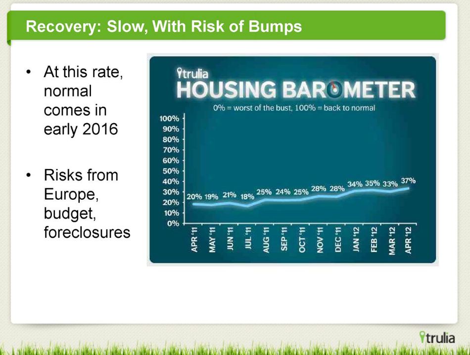 housing recovery outlook