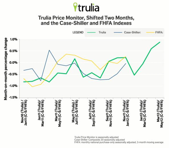 trulia price comparisons