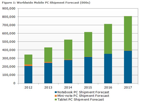tablet shipment forecast
