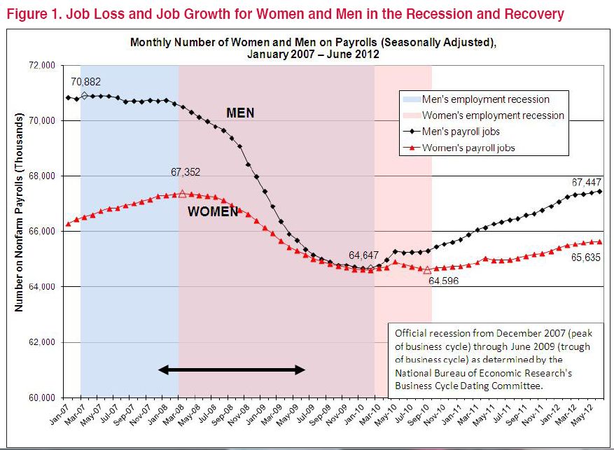 womens' recession