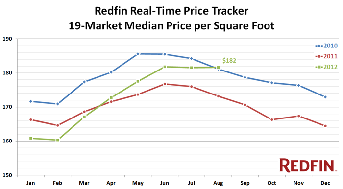 redfin price tracker august