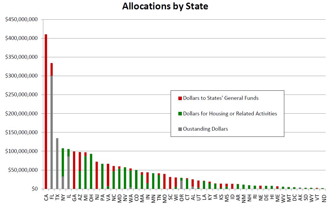 mortgage settlement by state