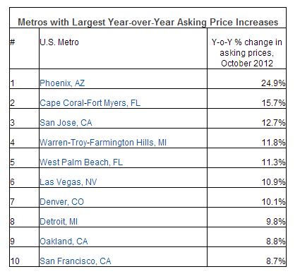 annual housing prices