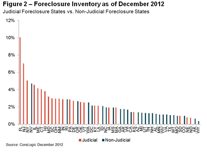 foreclosure-inventory
