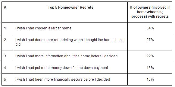 homeowner regrets