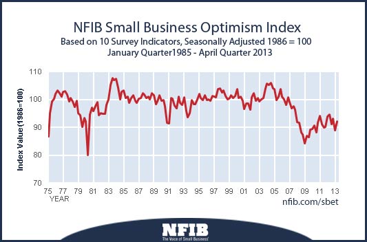 small-business-optimism-index