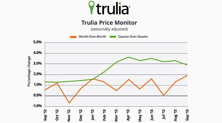 trulia price monitor
