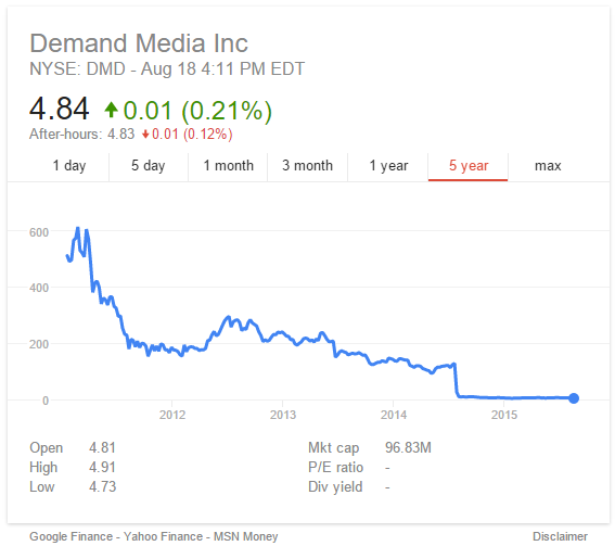 demand-media-stock